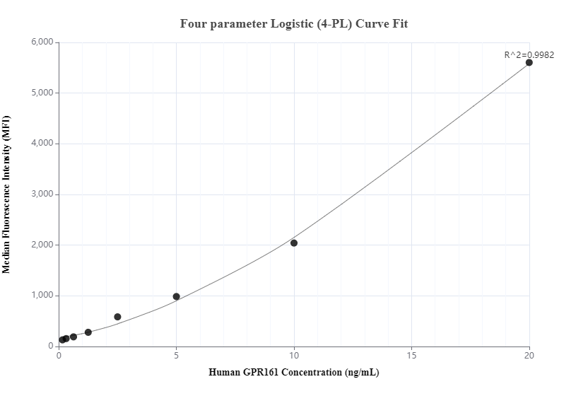 Cytometric bead array standard curve of MP00542-2